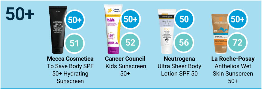 Los mejores protectores solares evaluados con SPF real mayor a 50 según test de CHOICE