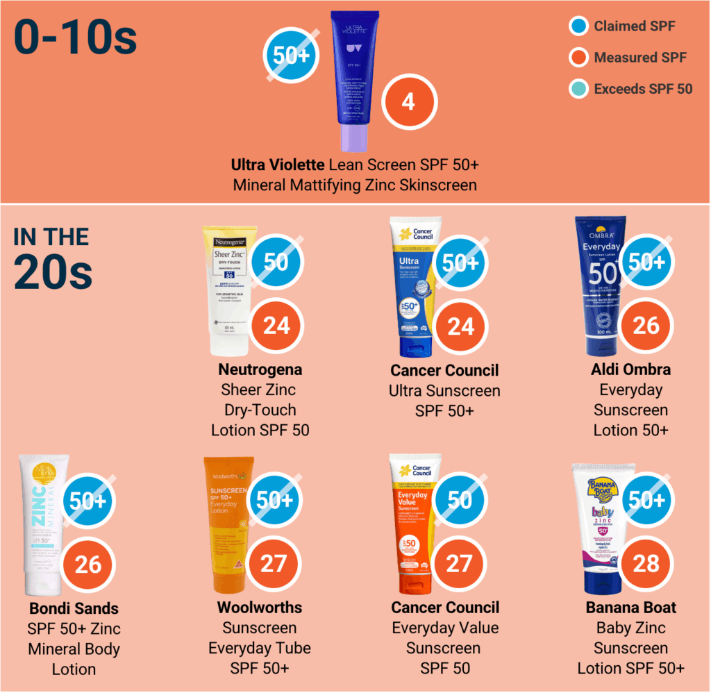 Protectores solares con SPF 50+ que solo ofrecieron protección entre SPF 4 y 28